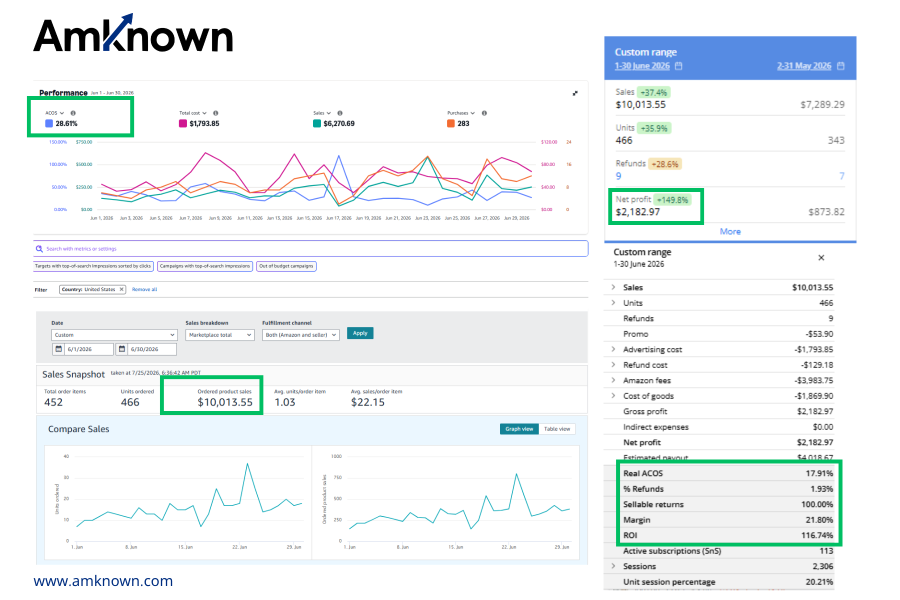 After - June 2026. Real ACoS 17.91%, net profit $2,182.97 (+149.8%), margin 21.80%, ROI 116.74%. Ordered product sales $10,013.55 with ad spend down 11%.